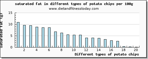 potato chips saturated fat per 100g